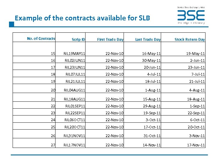 Example of the contracts available for SLB No. of Contracts Scrip ID First Trade