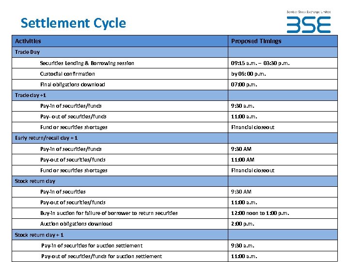 Settlement Cycle Activities Proposed Timings Trade Day Securities Lending & Borrowing session 09: 15