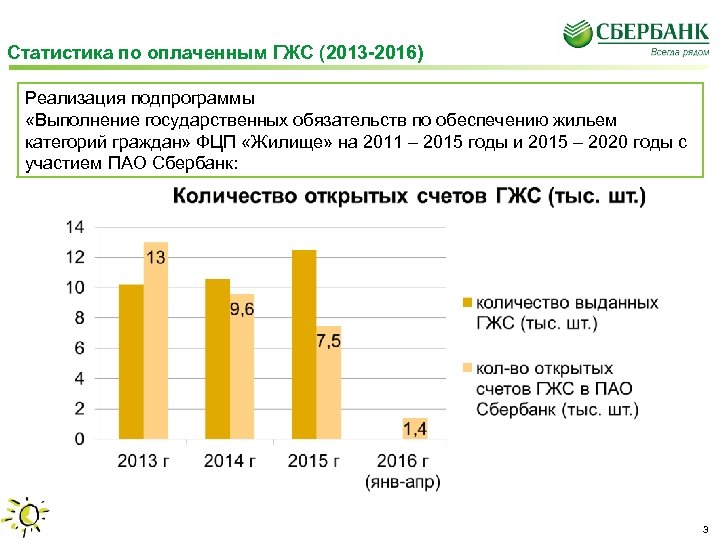 Статистика по оплаченным ГЖС (2013 -2016) Реализация подпрограммы «Выполнение государственных обязательств по обеспечению жильем