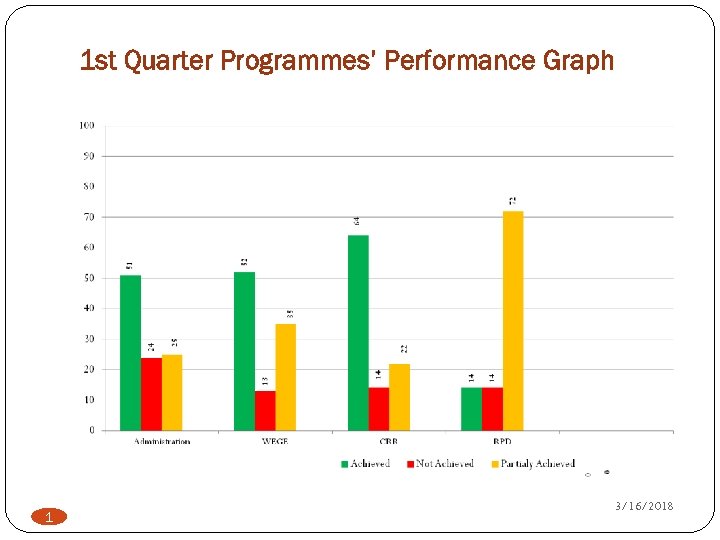 1 st Quarter Programmes’ Performance Graph 1 3/16/2018 