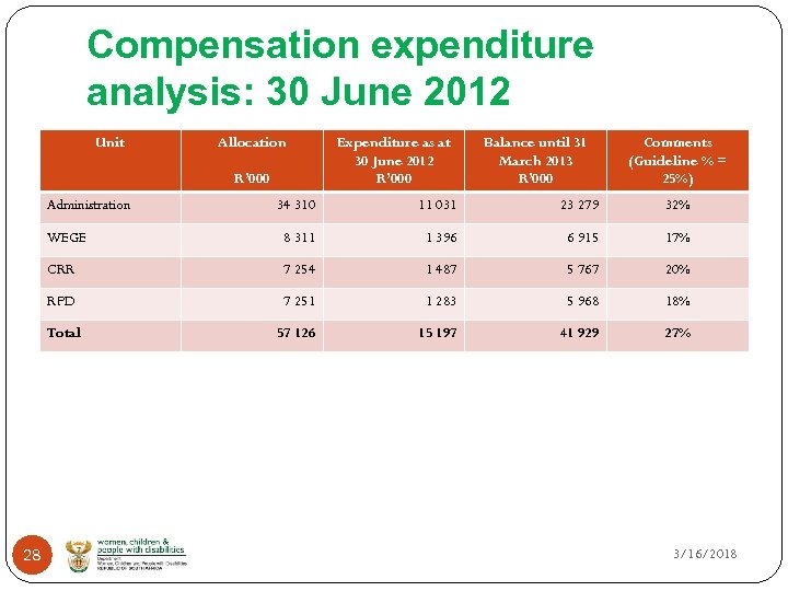 Compensation expenditure analysis: 30 June 2012 Unit Allocation R’ 000 Administration Expenditure as at