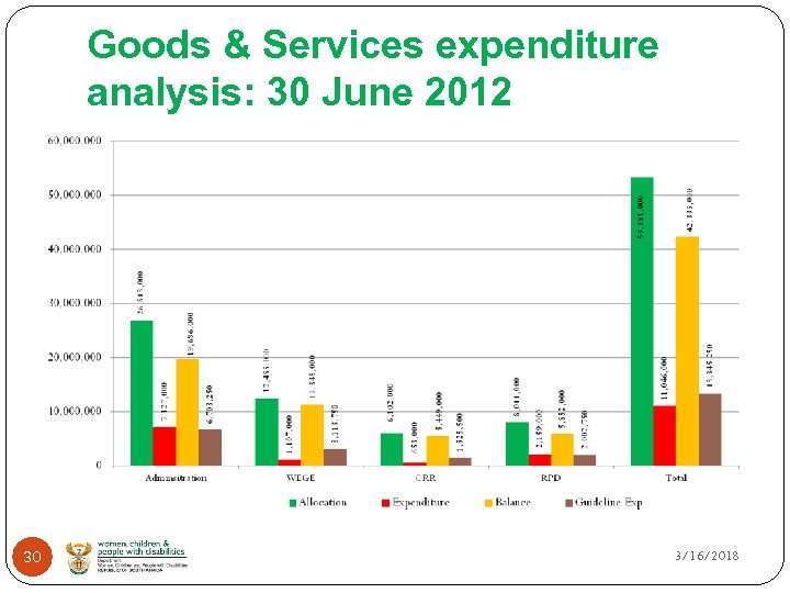 Goods & Services expenditure analysis: 30 June 2012 30 3/16/2018 