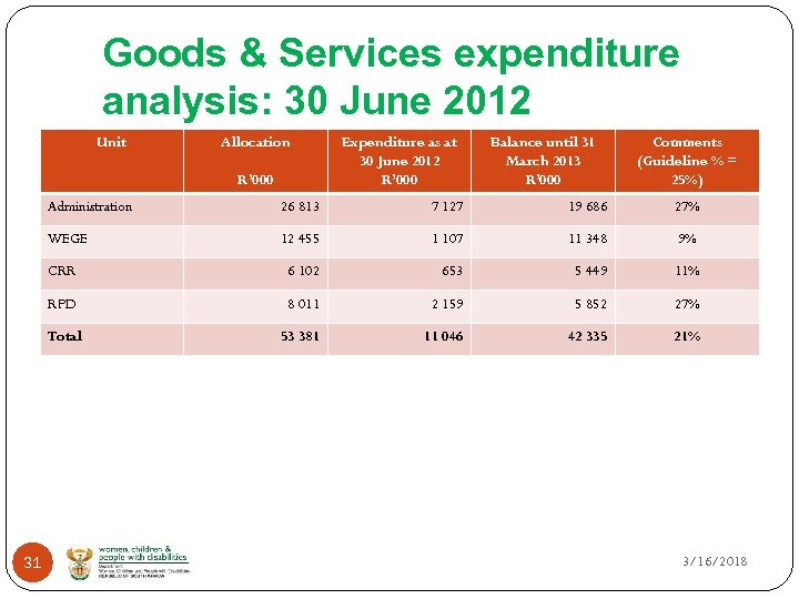 Goods & Services expenditure analysis: 30 June 2012 Unit Allocation R’ 000 Expenditure as