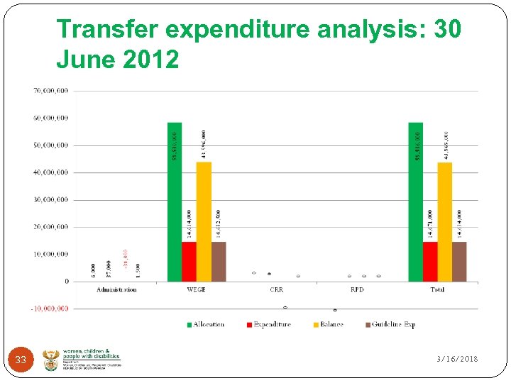 Transfer expenditure analysis: 30 June 2012 33 3/16/2018 
