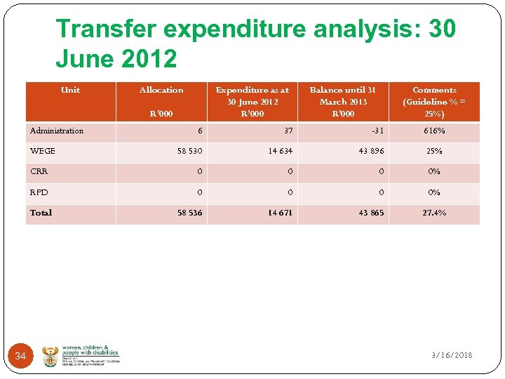Transfer expenditure analysis: 30 June 2012 Unit Allocation Expenditure as at 30 June 2012