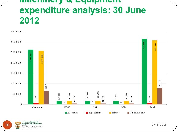 Machinery & Equipment expenditure analysis: 30 June 2012 36 3/16/2018 