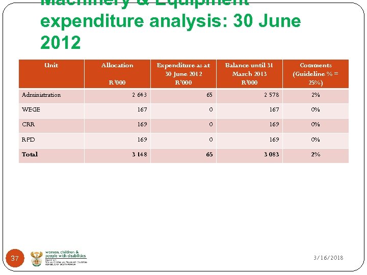 Machinery & Equipment expenditure analysis: 30 June 2012 Unit Allocation Expenditure as at 30