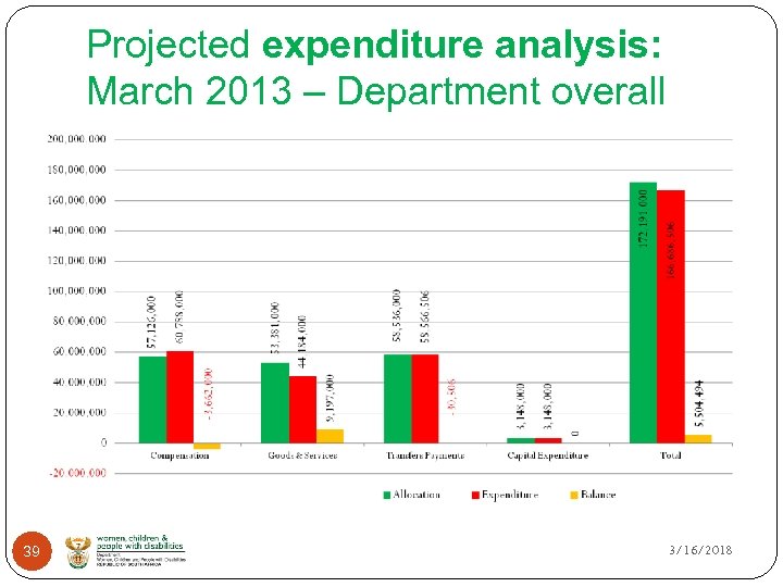 Projected expenditure analysis: March 2013 – Department overall 39 3/16/2018 