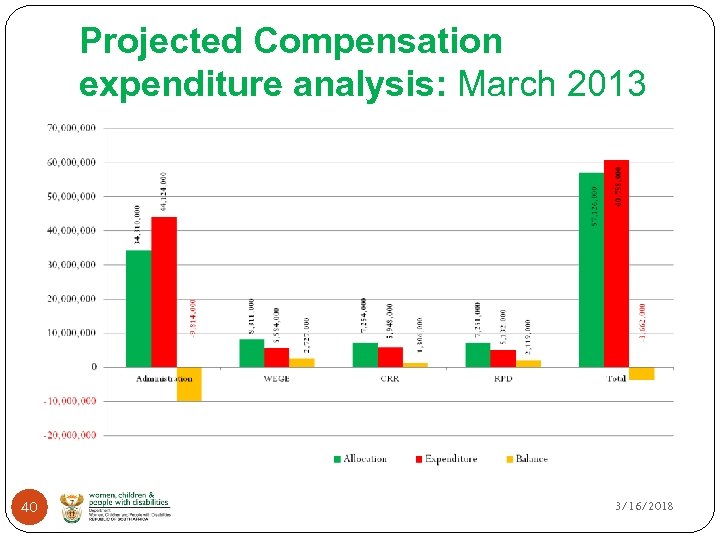 Projected Compensation expenditure analysis: March 2013 40 3/16/2018 