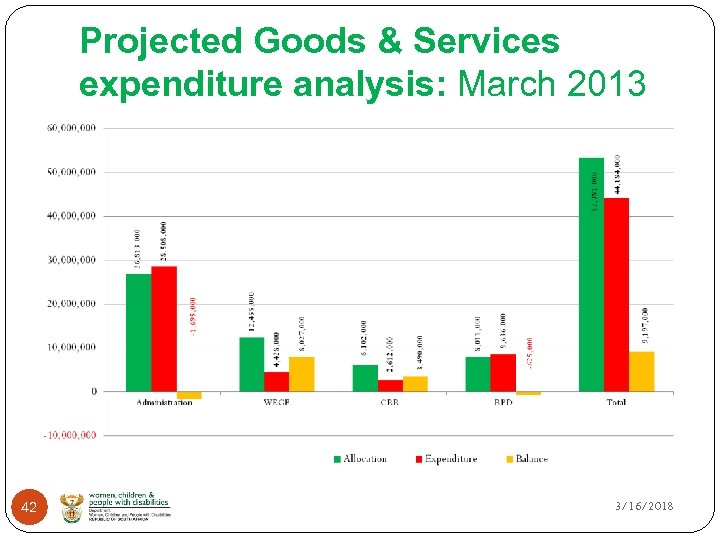 Projected Goods & Services expenditure analysis: March 2013 42 3/16/2018 
