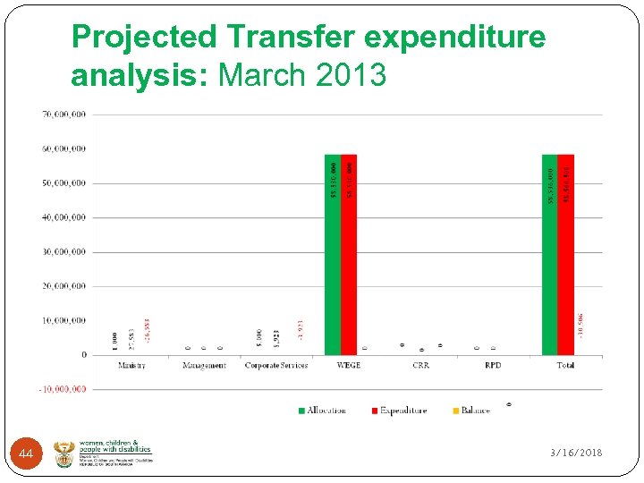 Projected Transfer expenditure analysis: March 2013 44 3/16/2018 