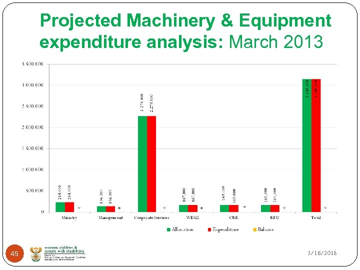 Projected Machinery & Equipment expenditure analysis: March 2013 45 3/16/2018 