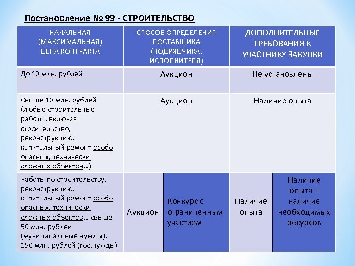 Пп 2571 44 фз. Доп требования по 44 ФЗ. Таблица опыт работ по 44 ФЗ. Опыт 99 постановление. Дополнительные требования по 44 ФЗ.