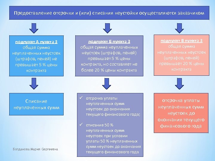 Предоставление отсрочки и (или) списания неустойки осуществляются заказчиком подпункт А пункта 3 общая сумма