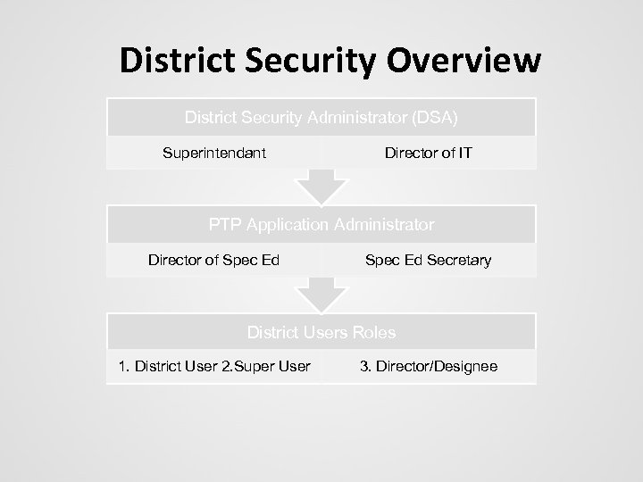 District Security Overview District Security Administrator (DSA) Superintendant Director of IT PTP Application Administrator