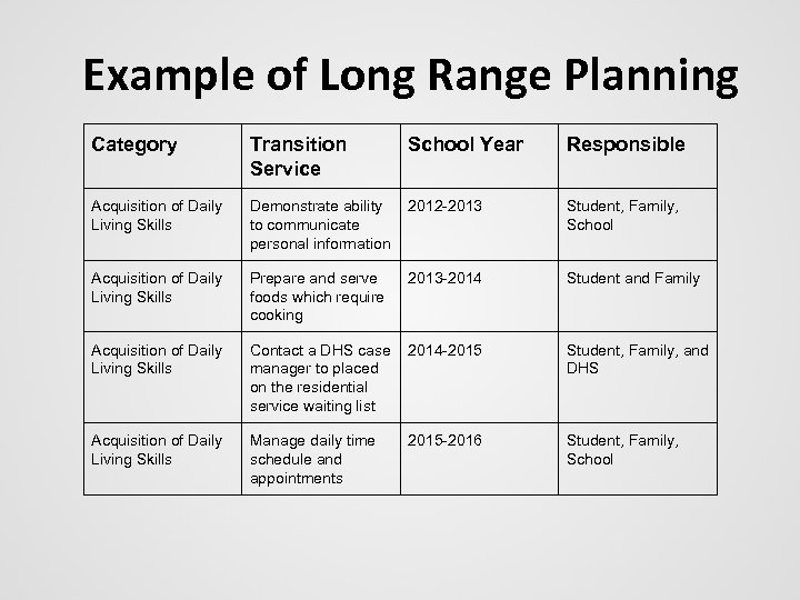 Example of Long Range Planning Category Transition Service School Year Responsible Acquisition of Daily