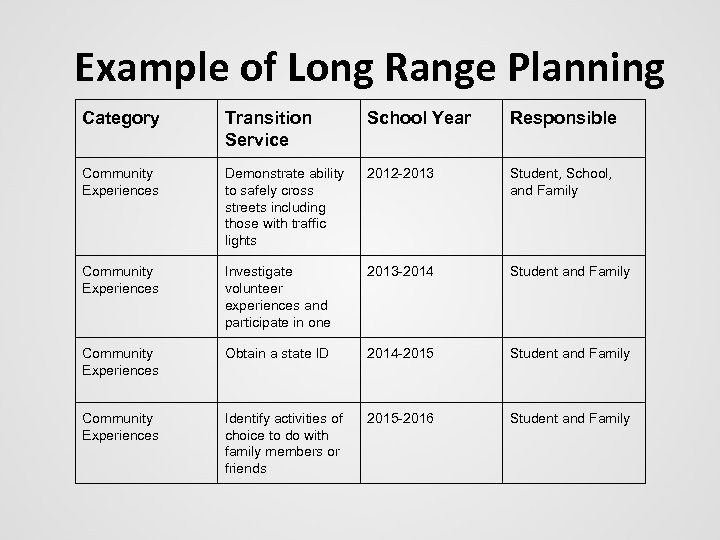 Example of Long Range Planning Category Transition Service School Year Responsible Community Experiences Demonstrate