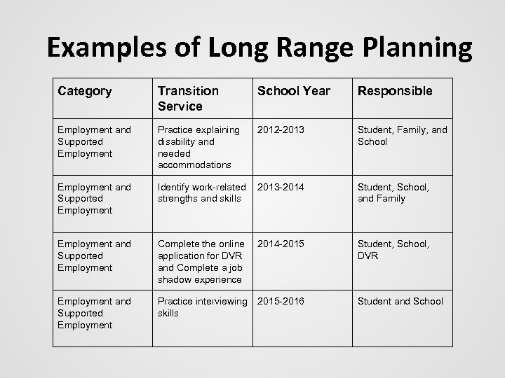 Examples of Long Range Planning Category Transition Service School Year Responsible Employment and Supported