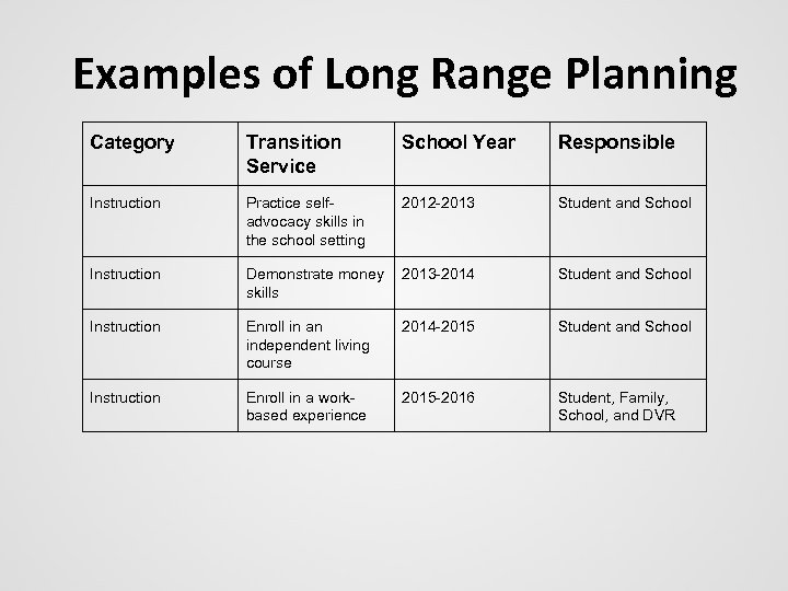 Examples of Long Range Planning Category Transition Service School Year Responsible Instruction Practice selfadvocacy