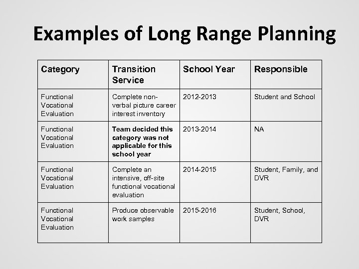 Examples of Long Range Planning Category Transition Service School Year Responsible Functional Vocational Evaluation