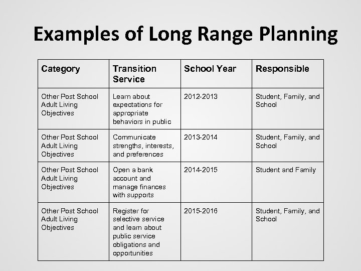Examples of Long Range Planning Category Transition Service School Year Responsible Other Post School