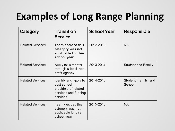 Examples of Long Range Planning Category Transition Service School Year Responsible Related Services Team
