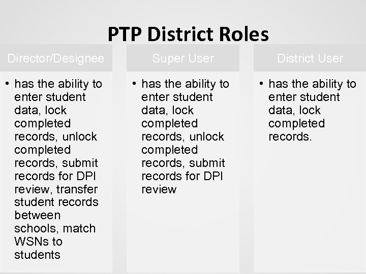 PTP District Roles Director/Designee Super User District User • has the ability to enter