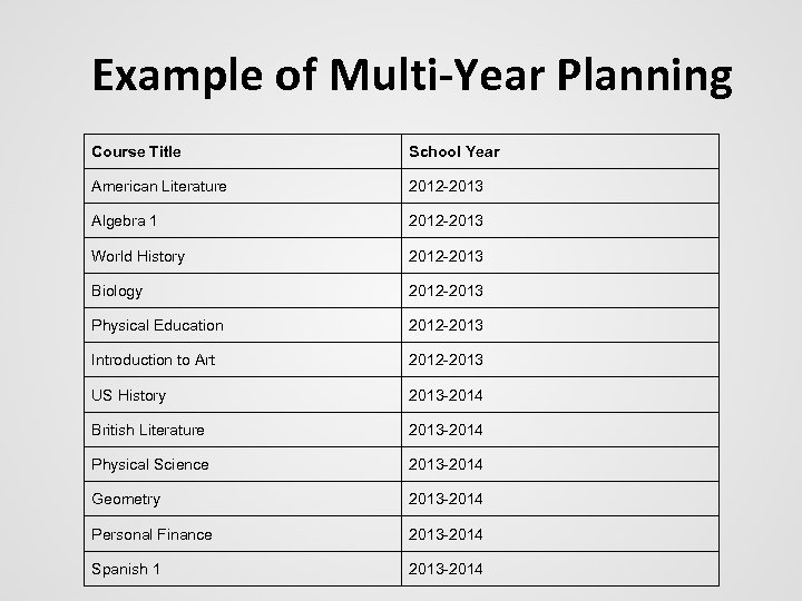 Example of Multi-Year Planning Course Title School Year American Literature 2012 -2013 Algebra 1