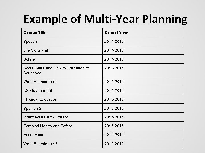 Example of Multi-Year Planning Course Title School Year Speech 2014 -2015 Life Skills Math