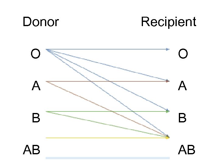 Donor Recipient O O A A B B AB AB 