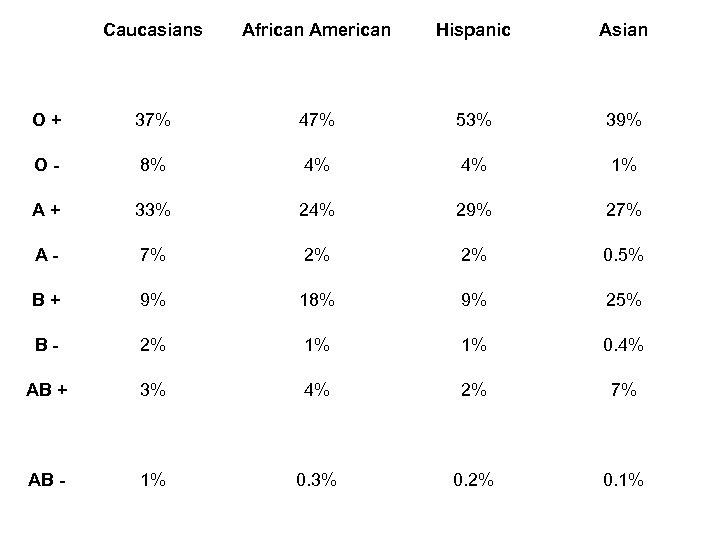  Caucasians African American Hispanic Asian O + 37% 47% 53% 39% O -