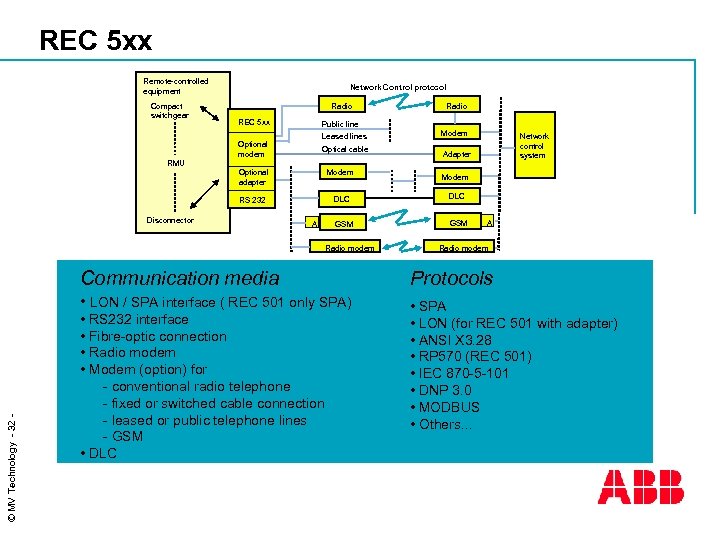 REC 5 xx Remote-controlled equipment Compact switchgear Network Control protocol Radio REC 5 xx