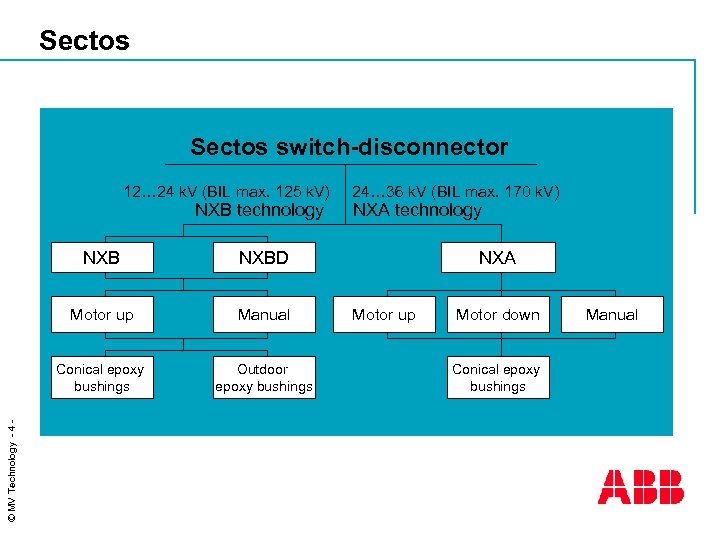 Sectos switch-disconnector 12… 24 k. V (BIL max. 125 k. V) NXB technology Manual