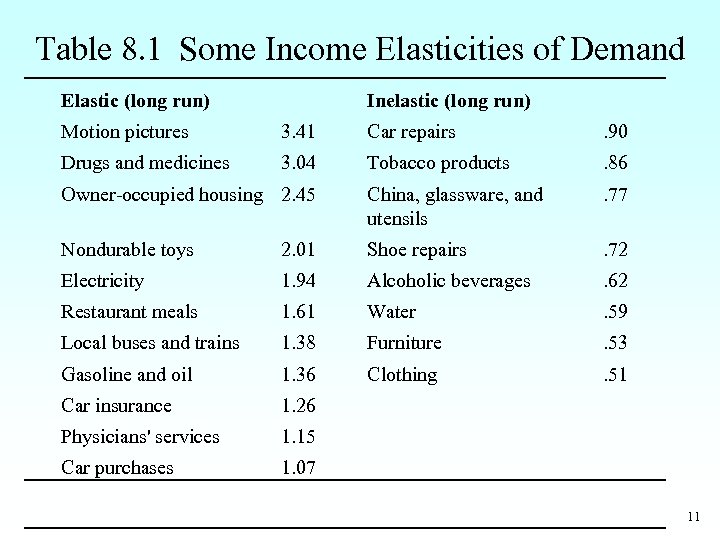Table 8. 1 Some Income Elasticities of Demand Elastic (long run) Inelastic (long run)