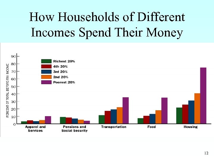 How Households of Different Incomes Spend Their Money 12 