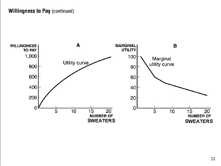 Willingness to Pay (cont. ) SWEATERS 22 