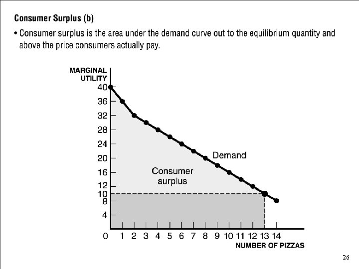 Consumer Surplus (b) • Consumer surplus is the area under the demand curve out