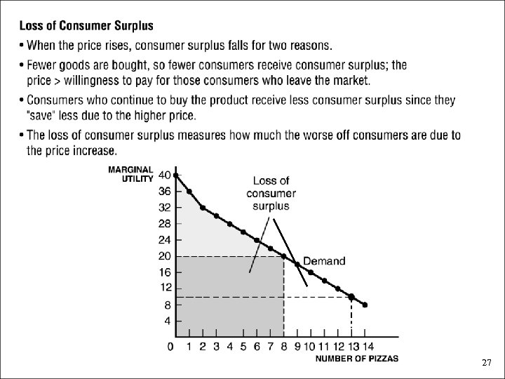 Loss of Consumer Surplus • When the price rises, consumer surplus falls for two