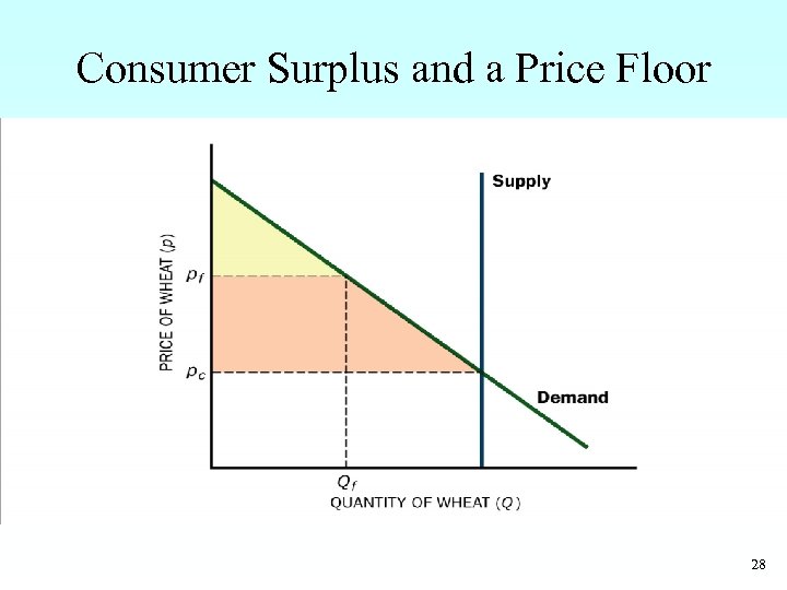 Consumer Surplus and a Price Floor 28 