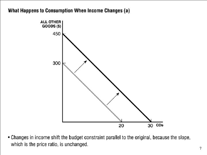 What Happens to Consumption When Income Changes (a) • Changes in income shift the