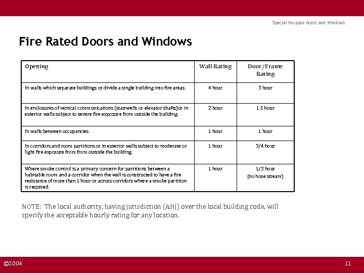 Special Purpose Doors and Windows Fire Rated Doors and Windows Opening Wall Rating Door/Frame