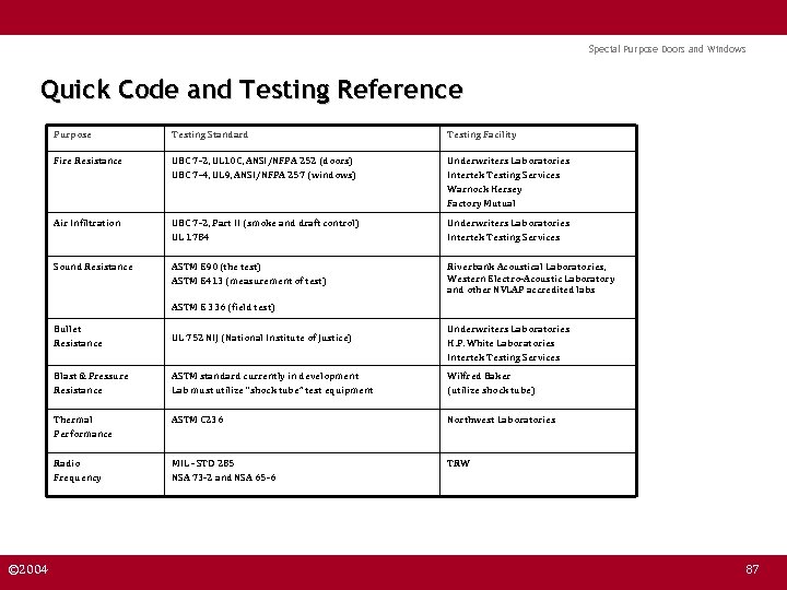 Special Purpose Doors and Windows Quick Code and Testing Reference Purpose Testing Standard Testing