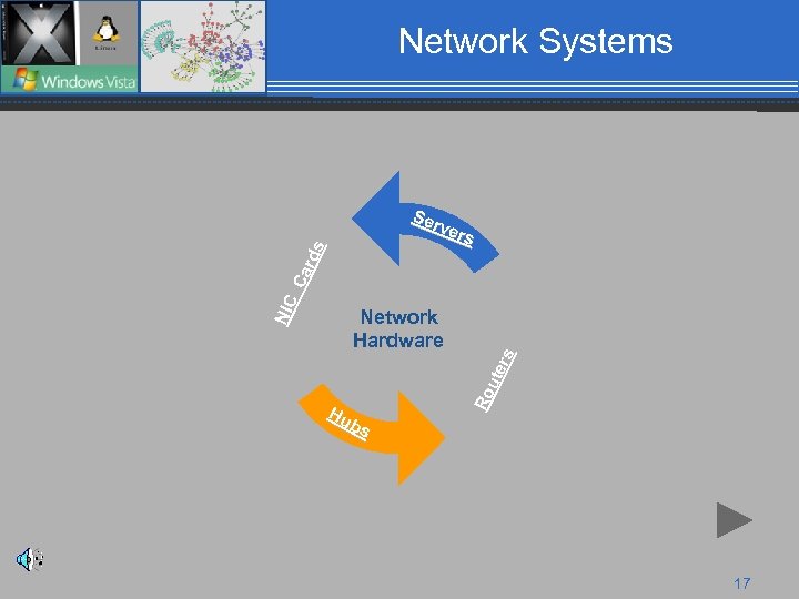 Network Systems Network Hardware Hu bs Ro ute rs NIC Ca rds Ser ver