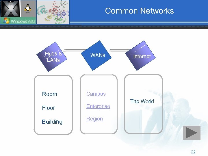 Common Networks Hubs & LANs Room WANs Internet Campus Floor Enterprise Building The World