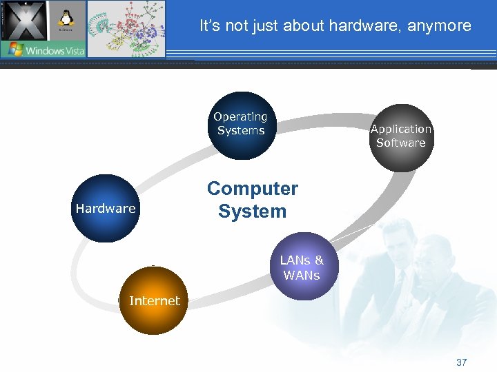 It’s not just about hardware, anymore Operating Systems Hardware Application Software Computer System LANs