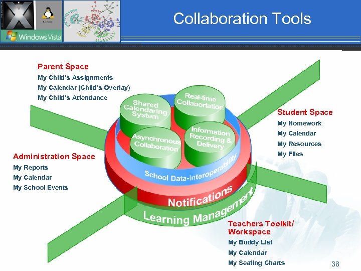 Collaboration Tools Parent Space My Child’s Assignments My Calendar (Child’s Overlay) My Child’s Attendance