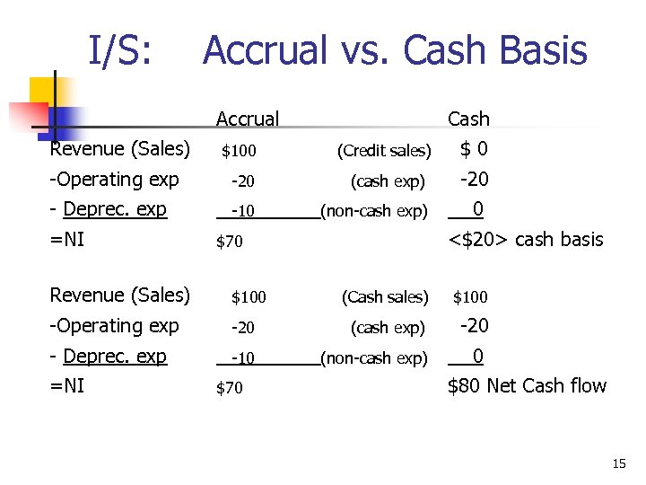 I/S: Accrual vs. Cash Basis Accrual Revenue (Sales) Cash $100 (Credit sales) $0 -Operating