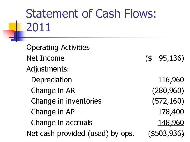 Statement of Cash Flows: 2011 Operating Activities Net Income Adjustments: Depreciation Change in AR