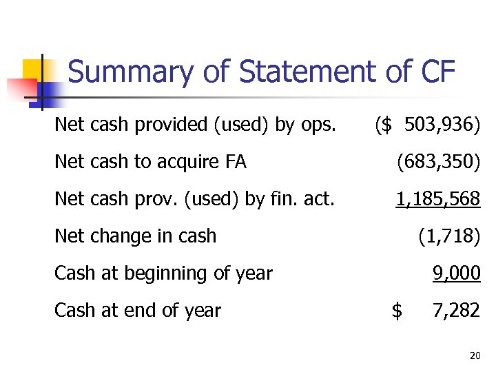 Summary of Statement of CF Net cash provided (used) by ops. ($ 503, 936)