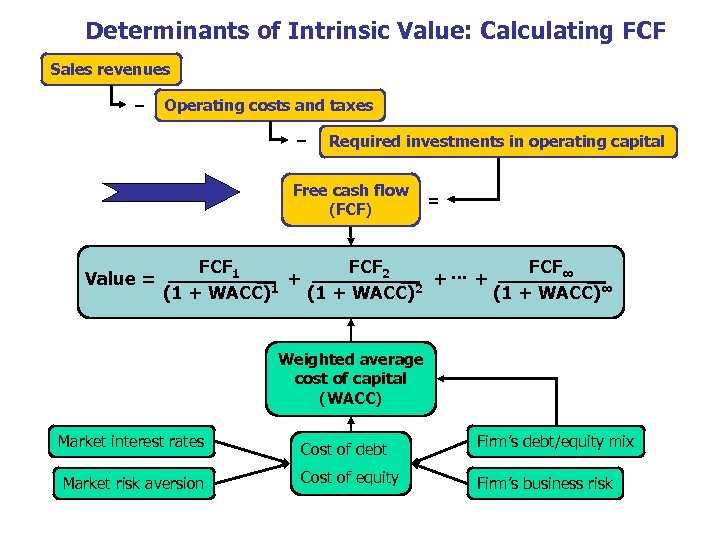 Determinants of Intrinsic Value: Calculating FCF Sales revenues − Operating costs and taxes −